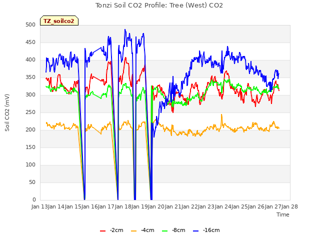 plot of Tonzi Soil CO2 Profile: Tree (West) CO2