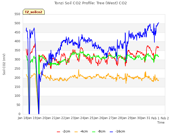 plot of Tonzi Soil CO2 Profile: Tree (West) CO2