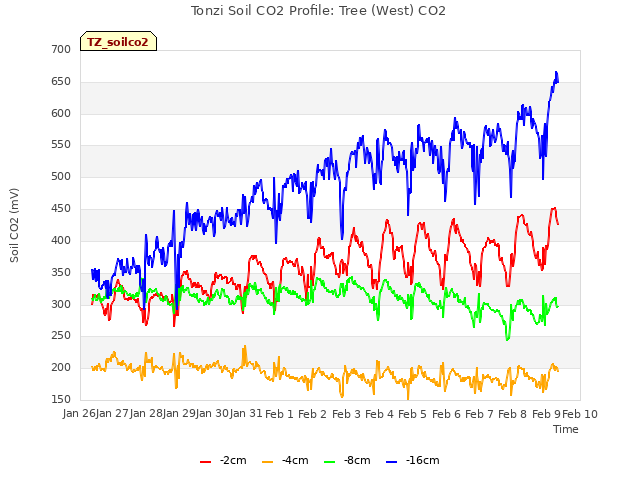 plot of Tonzi Soil CO2 Profile: Tree (West) CO2