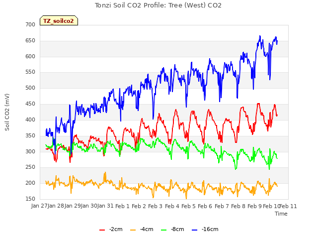 plot of Tonzi Soil CO2 Profile: Tree (West) CO2