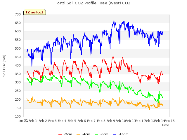 plot of Tonzi Soil CO2 Profile: Tree (West) CO2