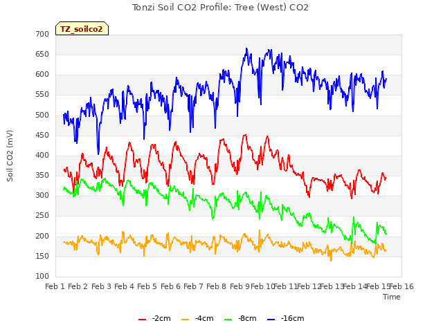 plot of Tonzi Soil CO2 Profile: Tree (West) CO2