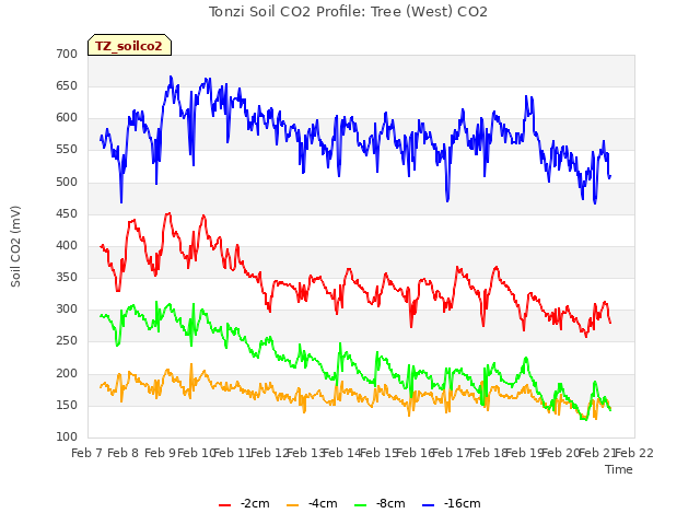 plot of Tonzi Soil CO2 Profile: Tree (West) CO2