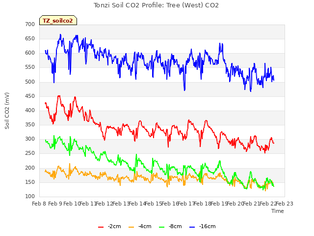 plot of Tonzi Soil CO2 Profile: Tree (West) CO2