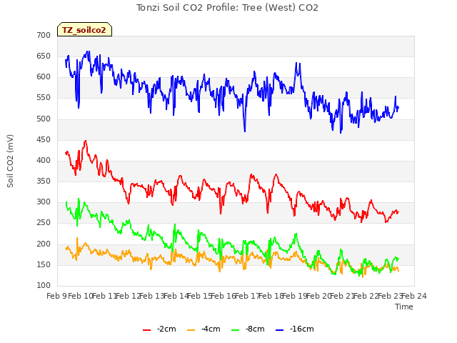 plot of Tonzi Soil CO2 Profile: Tree (West) CO2