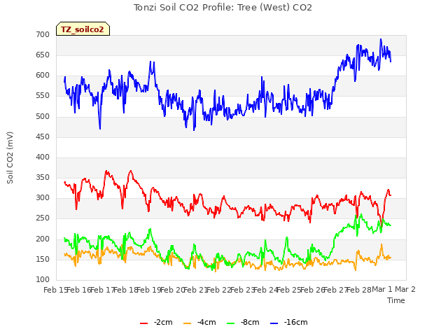 plot of Tonzi Soil CO2 Profile: Tree (West) CO2