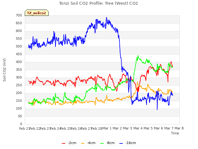 plot of Tonzi Soil CO2 Profile: Tree (West) CO2