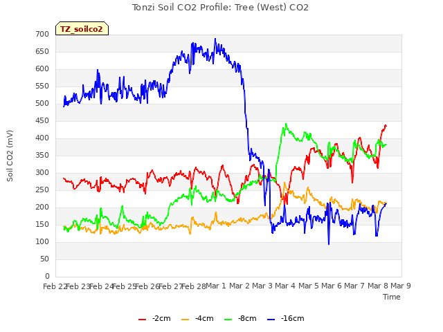 plot of Tonzi Soil CO2 Profile: Tree (West) CO2