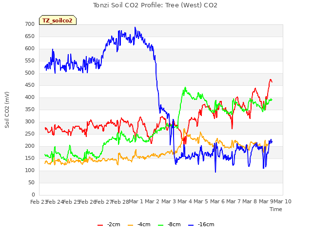 plot of Tonzi Soil CO2 Profile: Tree (West) CO2