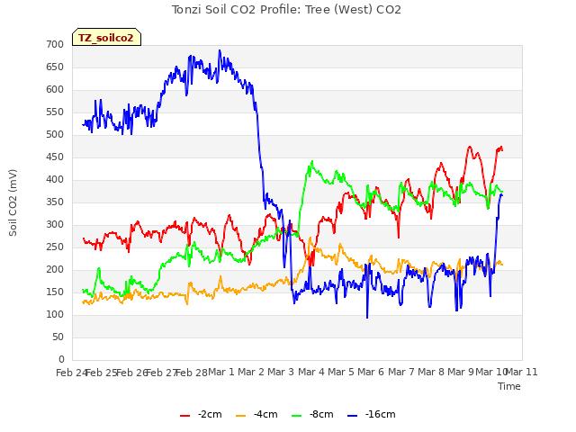 plot of Tonzi Soil CO2 Profile: Tree (West) CO2