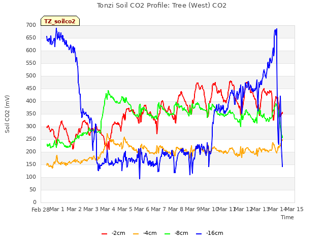 plot of Tonzi Soil CO2 Profile: Tree (West) CO2