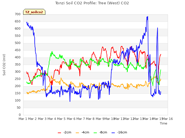 plot of Tonzi Soil CO2 Profile: Tree (West) CO2