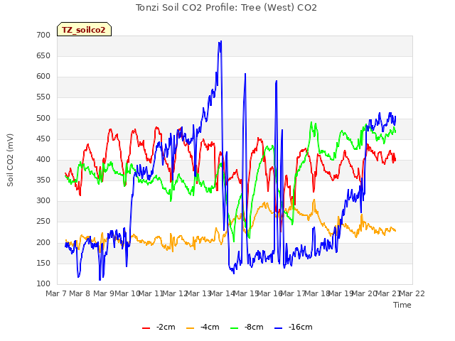 plot of Tonzi Soil CO2 Profile: Tree (West) CO2