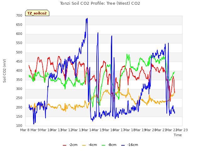 plot of Tonzi Soil CO2 Profile: Tree (West) CO2