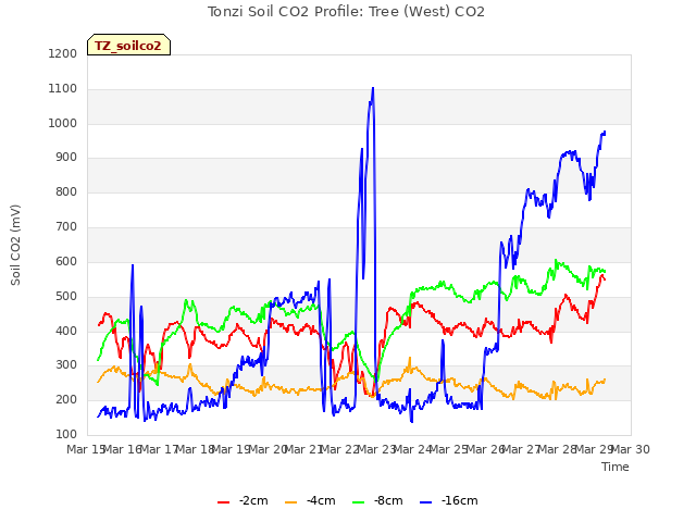 plot of Tonzi Soil CO2 Profile: Tree (West) CO2