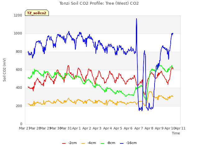 plot of Tonzi Soil CO2 Profile: Tree (West) CO2