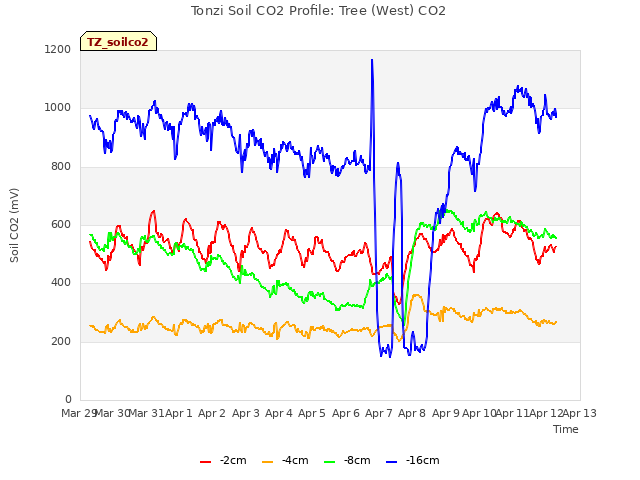 plot of Tonzi Soil CO2 Profile: Tree (West) CO2