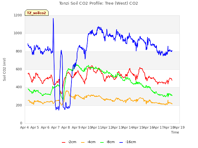 plot of Tonzi Soil CO2 Profile: Tree (West) CO2