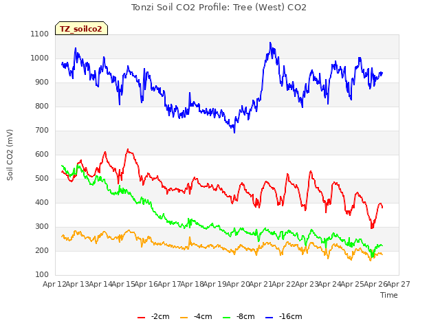 plot of Tonzi Soil CO2 Profile: Tree (West) CO2