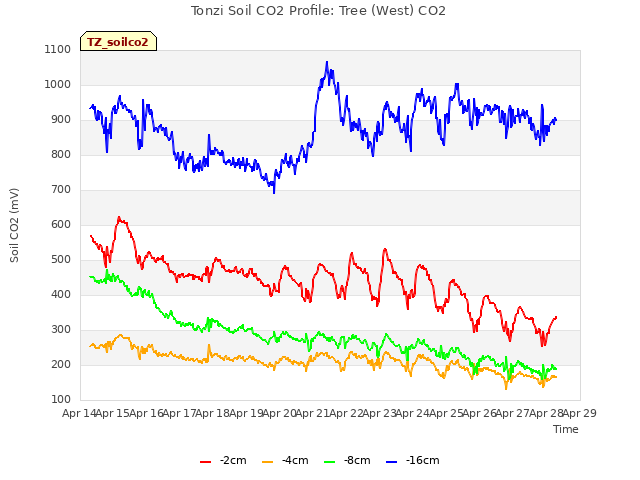 plot of Tonzi Soil CO2 Profile: Tree (West) CO2