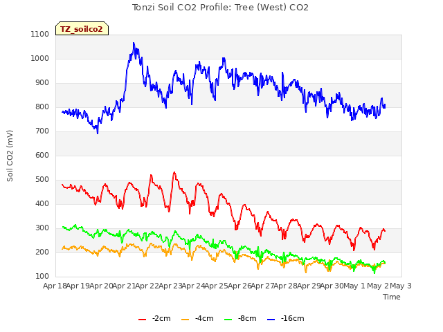 plot of Tonzi Soil CO2 Profile: Tree (West) CO2