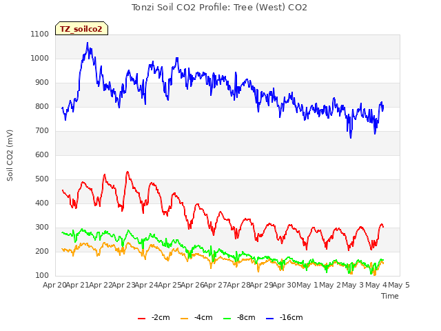 plot of Tonzi Soil CO2 Profile: Tree (West) CO2