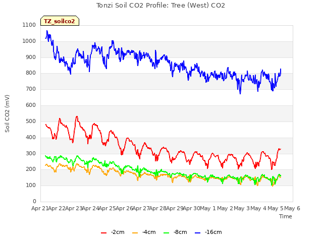 plot of Tonzi Soil CO2 Profile: Tree (West) CO2