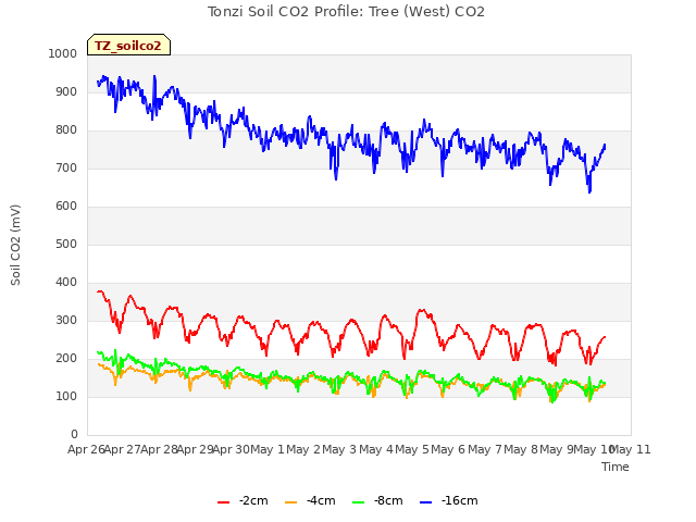 plot of Tonzi Soil CO2 Profile: Tree (West) CO2