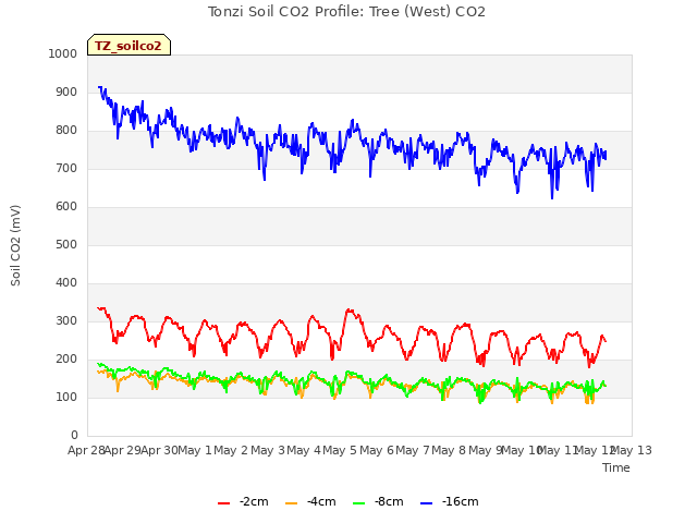 plot of Tonzi Soil CO2 Profile: Tree (West) CO2