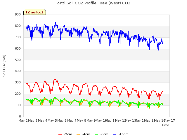 plot of Tonzi Soil CO2 Profile: Tree (West) CO2