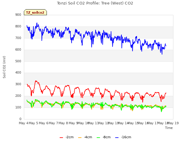 plot of Tonzi Soil CO2 Profile: Tree (West) CO2