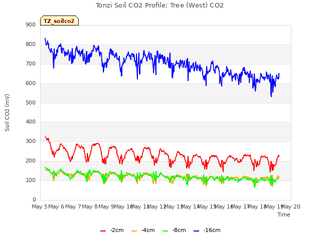 plot of Tonzi Soil CO2 Profile: Tree (West) CO2