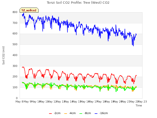 plot of Tonzi Soil CO2 Profile: Tree (West) CO2