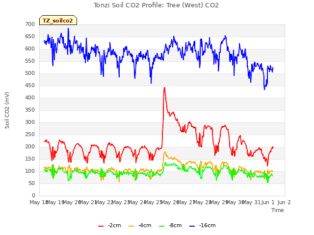 plot of Tonzi Soil CO2 Profile: Tree (West) CO2