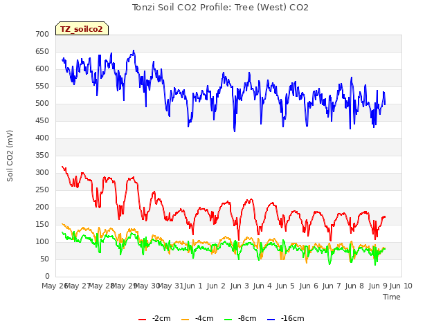 plot of Tonzi Soil CO2 Profile: Tree (West) CO2