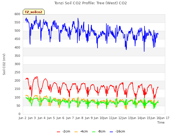 plot of Tonzi Soil CO2 Profile: Tree (West) CO2