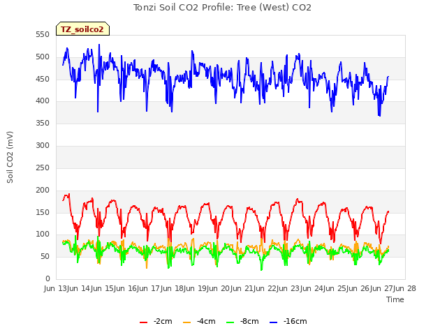 plot of Tonzi Soil CO2 Profile: Tree (West) CO2