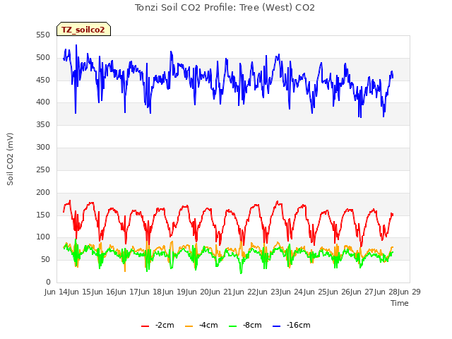 plot of Tonzi Soil CO2 Profile: Tree (West) CO2