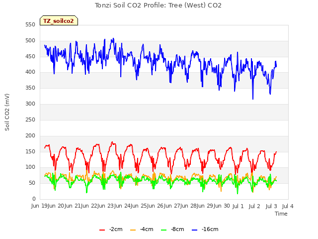 plot of Tonzi Soil CO2 Profile: Tree (West) CO2