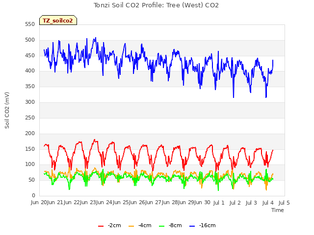 plot of Tonzi Soil CO2 Profile: Tree (West) CO2