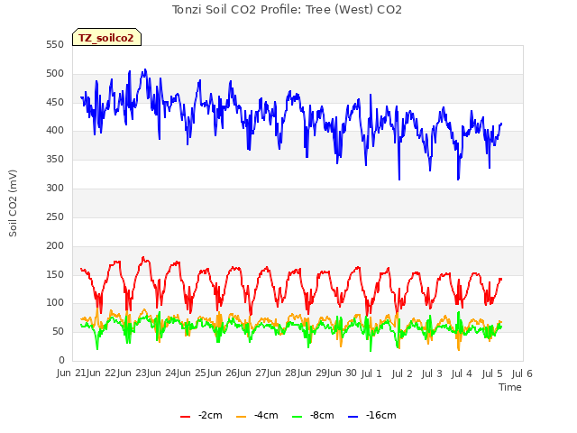 plot of Tonzi Soil CO2 Profile: Tree (West) CO2