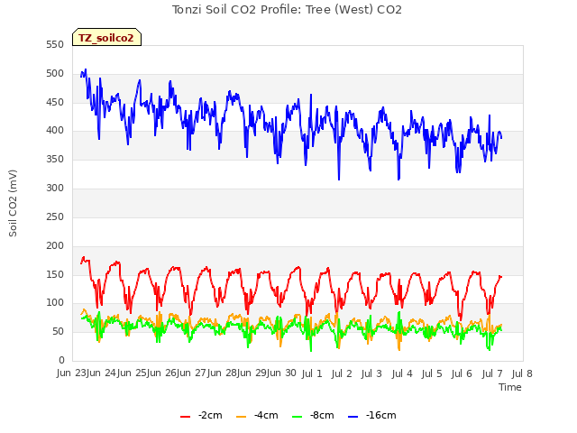 plot of Tonzi Soil CO2 Profile: Tree (West) CO2