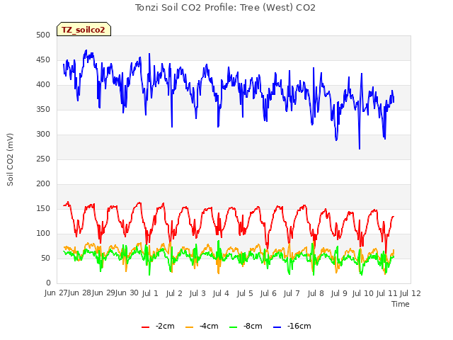 plot of Tonzi Soil CO2 Profile: Tree (West) CO2