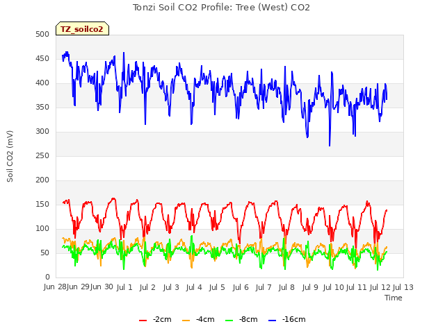 plot of Tonzi Soil CO2 Profile: Tree (West) CO2