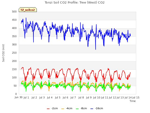 plot of Tonzi Soil CO2 Profile: Tree (West) CO2