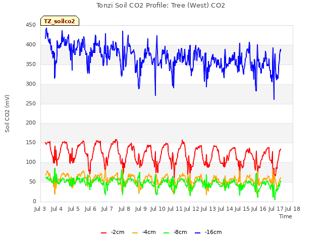 plot of Tonzi Soil CO2 Profile: Tree (West) CO2