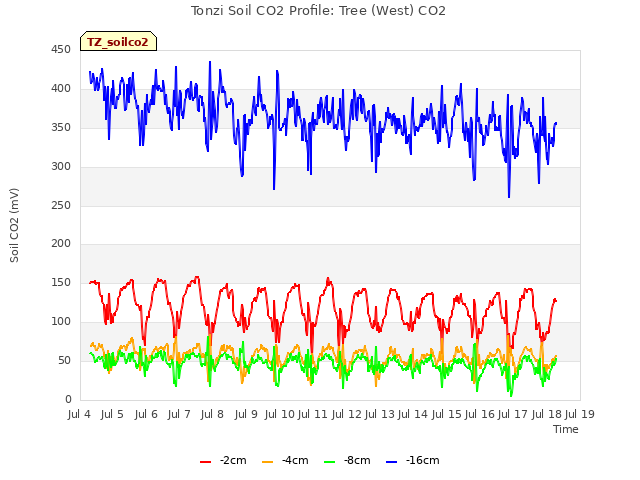 plot of Tonzi Soil CO2 Profile: Tree (West) CO2