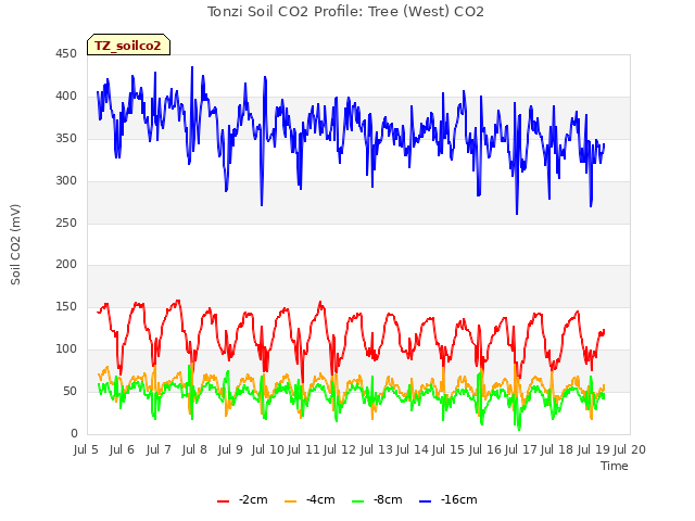 plot of Tonzi Soil CO2 Profile: Tree (West) CO2