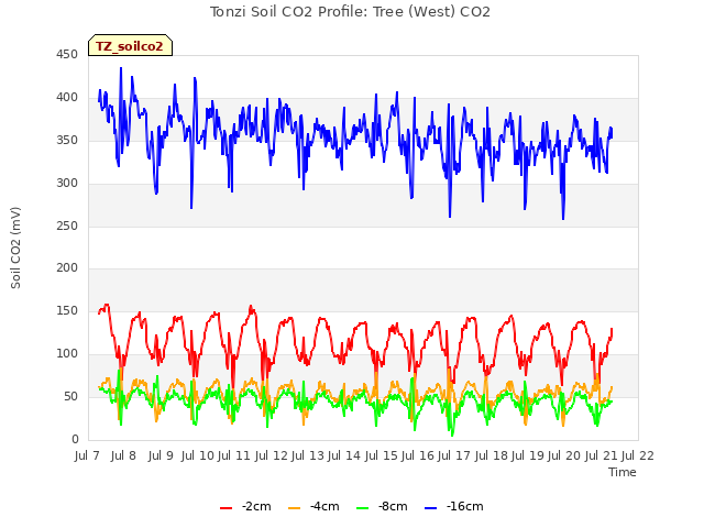 plot of Tonzi Soil CO2 Profile: Tree (West) CO2