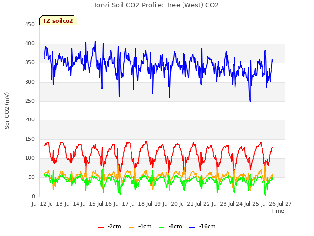 plot of Tonzi Soil CO2 Profile: Tree (West) CO2